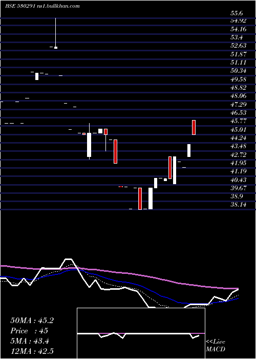  Daily chart Paos