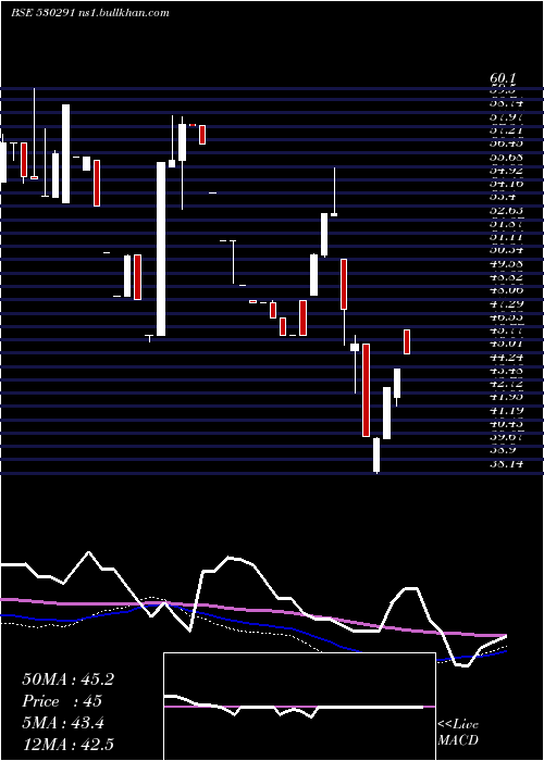  weekly chart Paos