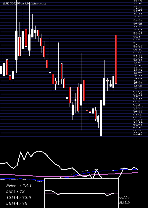  weekly chart KothariProd