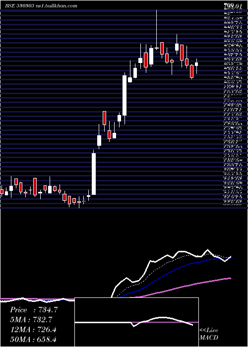  Daily chart PiccadilyAg