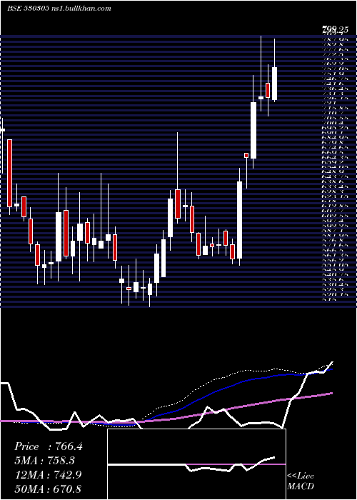  weekly chart PiccadilyAg