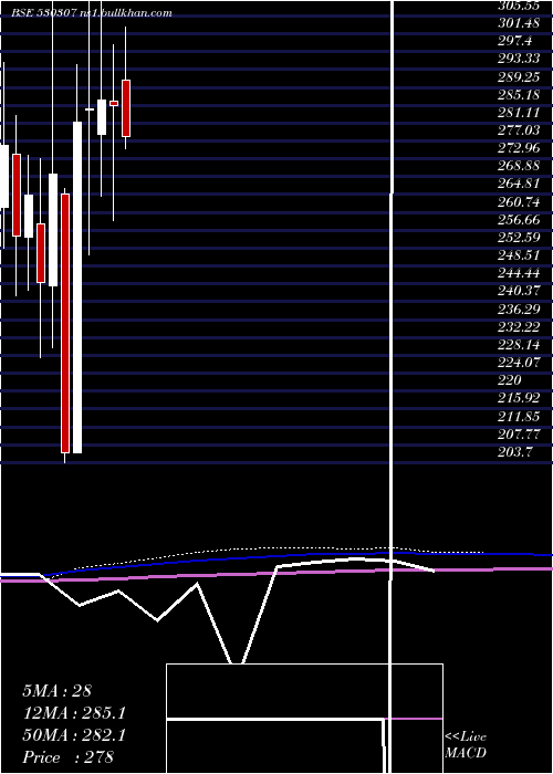  monthly chart ChamanlalSe