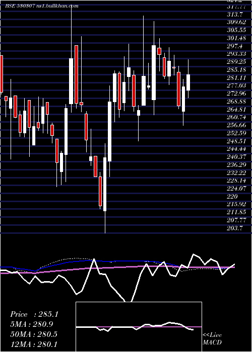  weekly chart ChamanlalSe