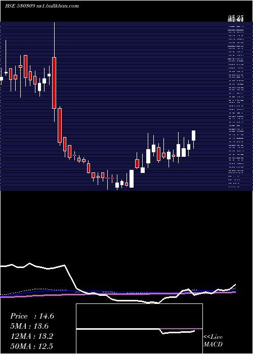  weekly chart ChandraPrab