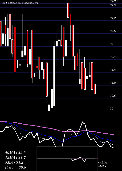  Daily chart Kimiabl