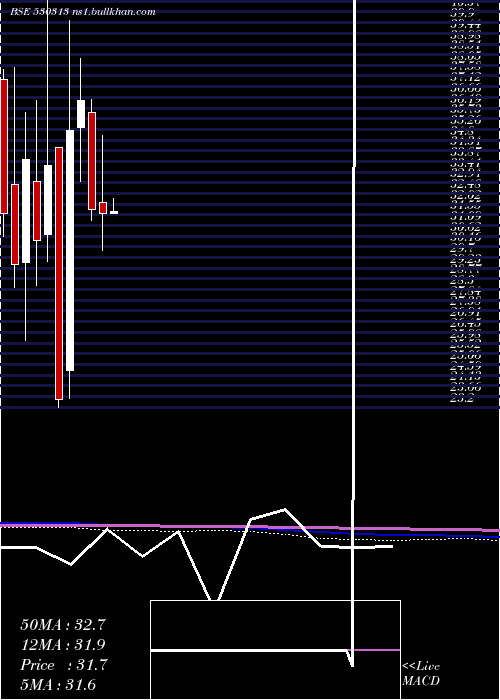  monthly chart Kimiabl