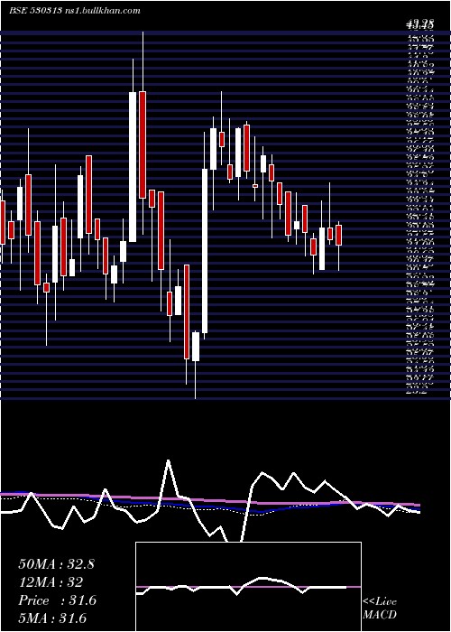  weekly chart Kimiabl
