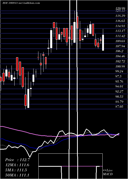  Daily chart HindTin