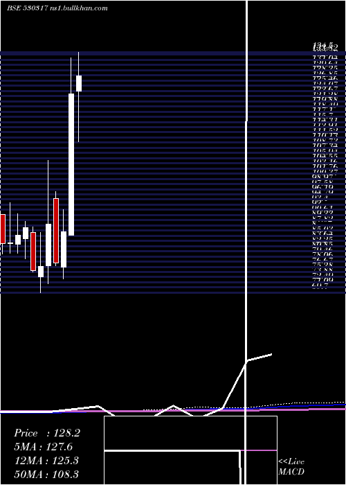  monthly chart GodavariDru