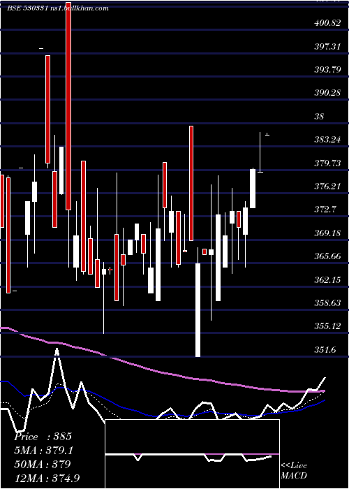 Daily chart PremcoGlob