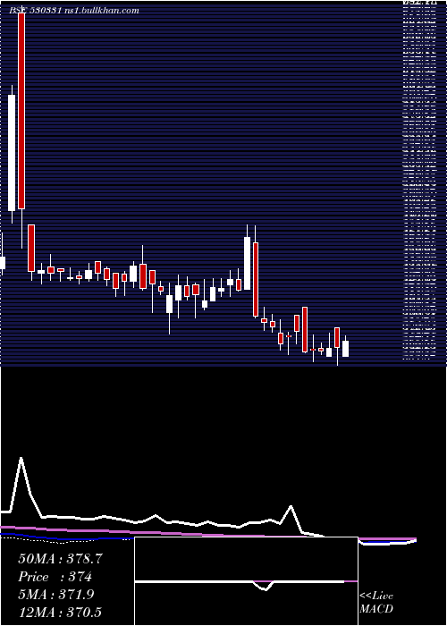  weekly chart PremcoGlob