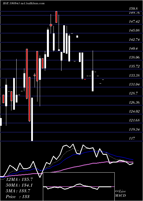  Daily chart MukeshBabu