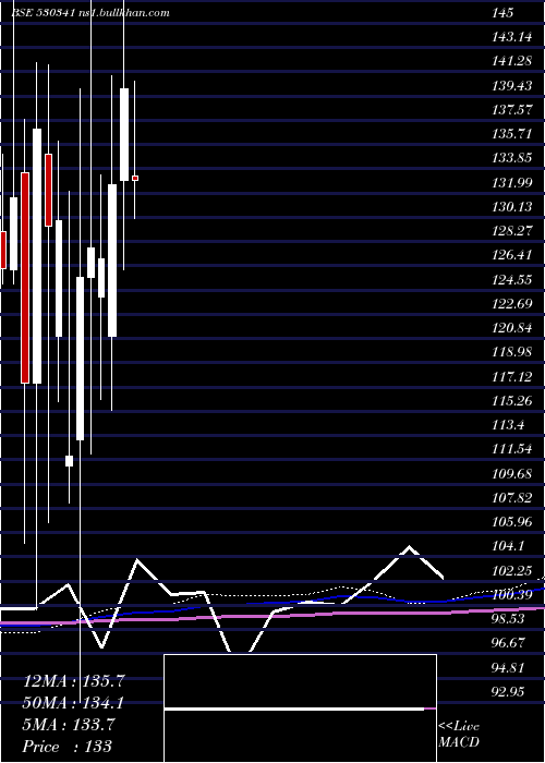  monthly chart MukeshBabu