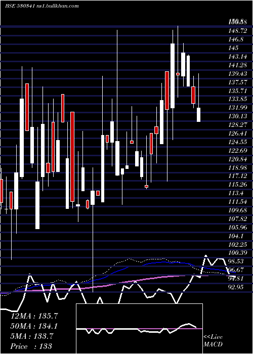  weekly chart MukeshBabu
