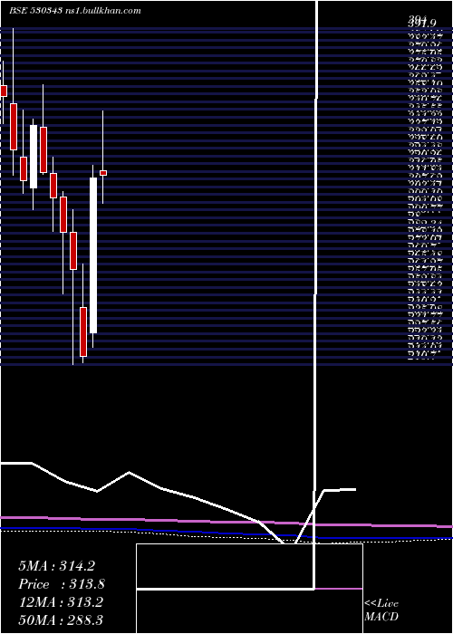  monthly chart GenusPower