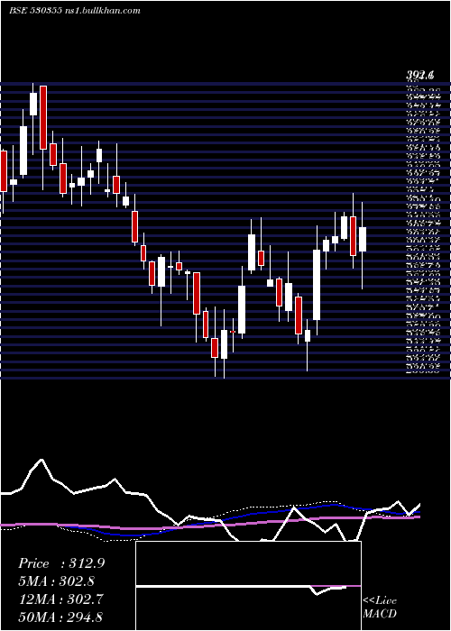  weekly chart AsianOilfie