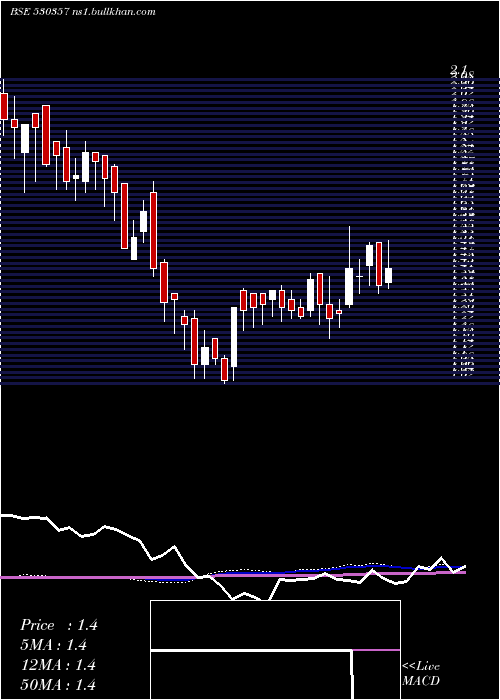  weekly chart KbsIndia