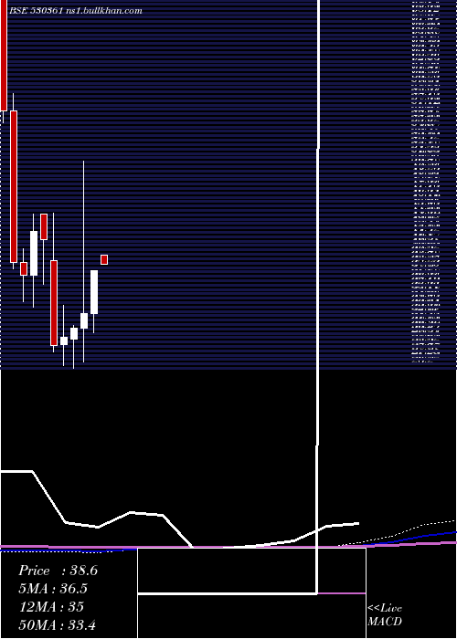  monthly chart SeagoldAqua