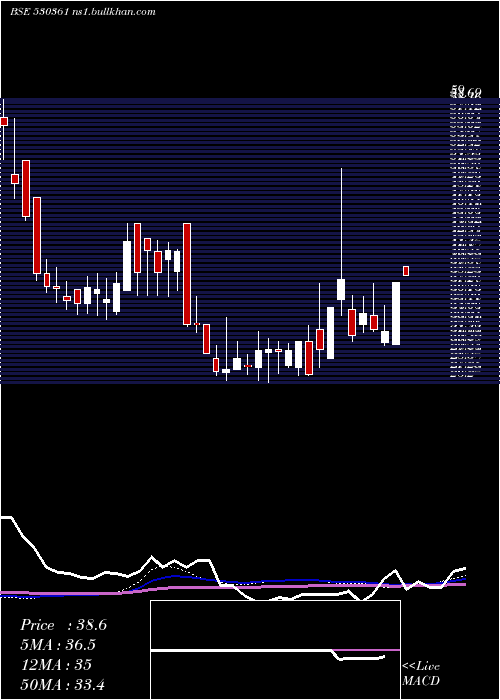  weekly chart SeagoldAqua