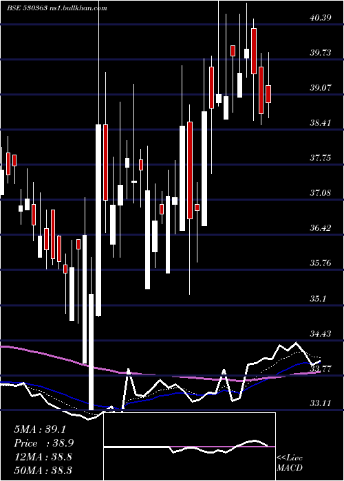  Daily chart UgarSugar