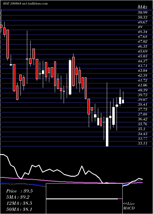  weekly chart UgarSugar