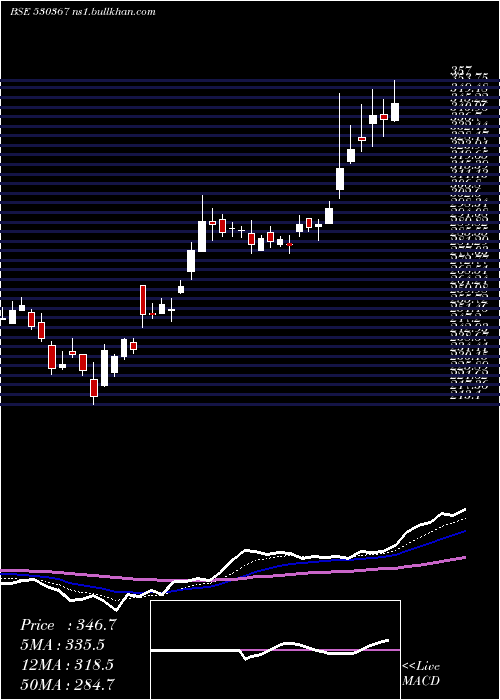  Daily chart NrbBearings