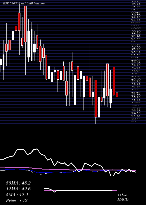  weekly chart VamshiRubb
