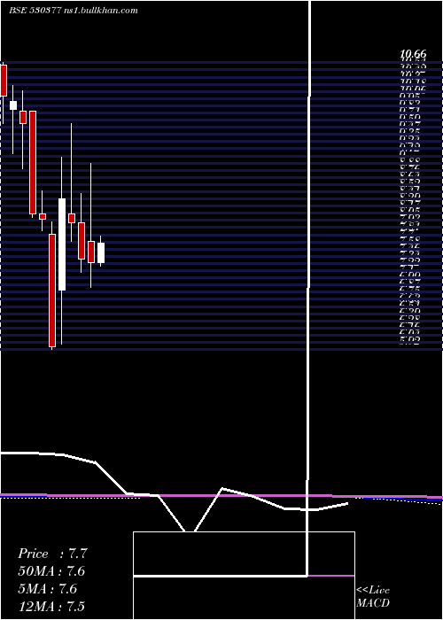 monthly chart NilaInfra
