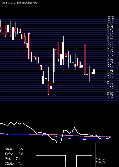  weekly chart NilaInfra