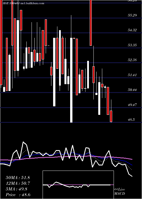  Daily chart VinyoflexLt