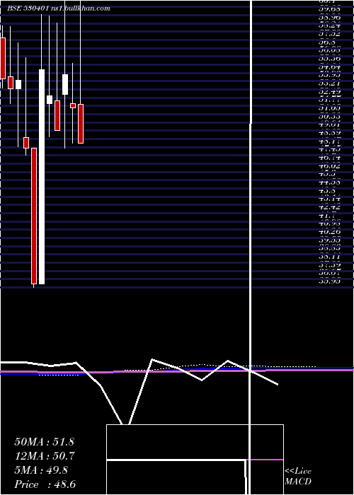  monthly chart VinyoflexLt