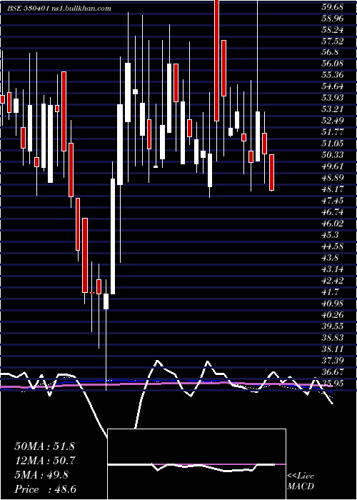  weekly chart VinyoflexLt