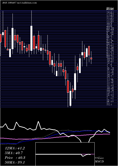  weekly chart EpicEnergy