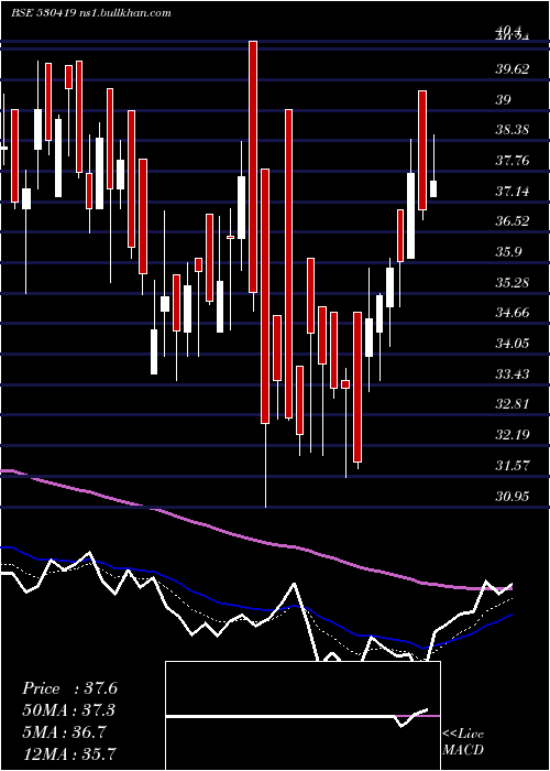  Daily chart SumedhaFisc