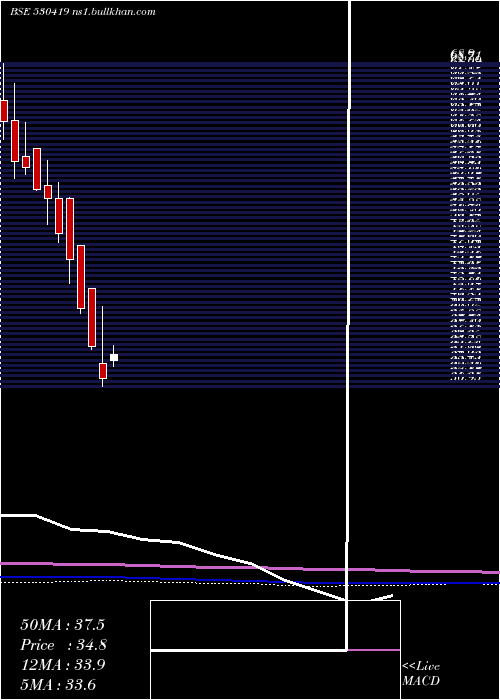  monthly chart SumedhaFisc