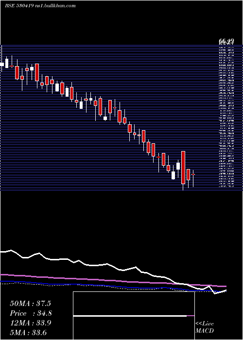  weekly chart SumedhaFisc