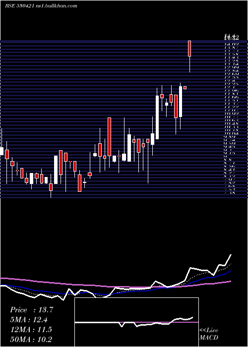  Daily chart KuwerInds