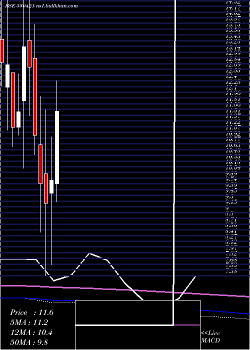  monthly chart KuwerInds