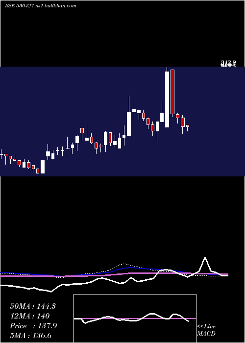  weekly chart ChoksiImag