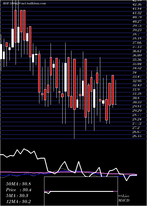  weekly chart AshishPoly