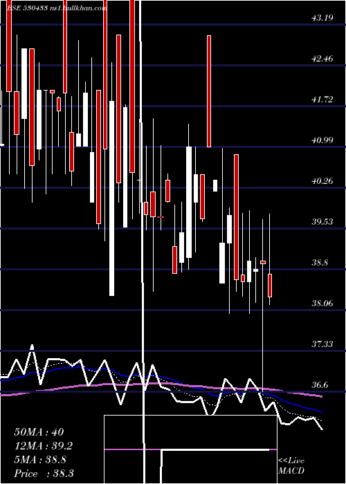  Daily chart ShivaFert