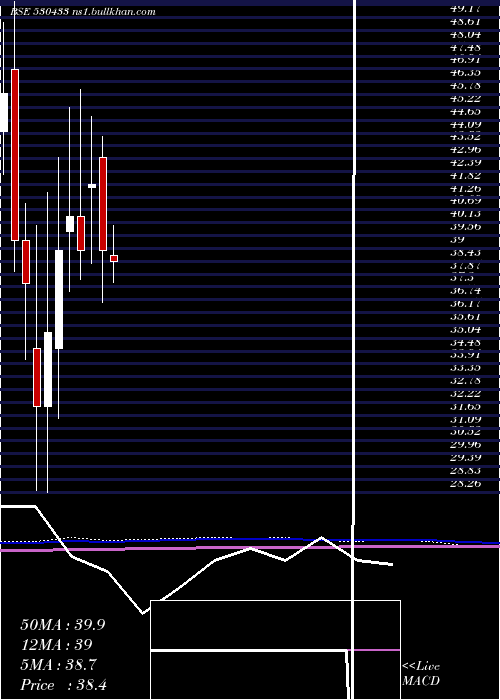 monthly chart ShivaFert