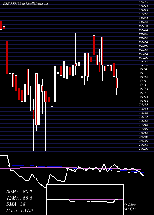  weekly chart ShivaFert
