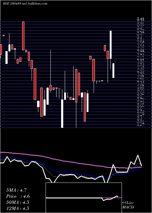  Daily chart SiddhaVen