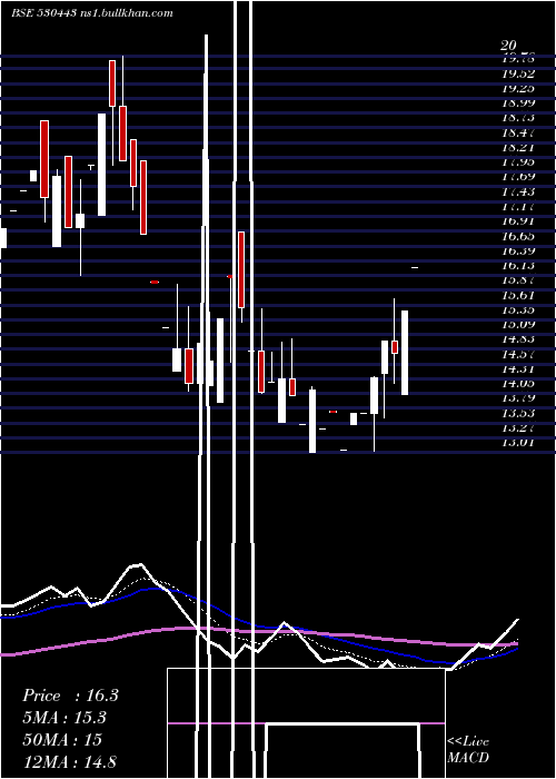  Daily chart KiranSyntex