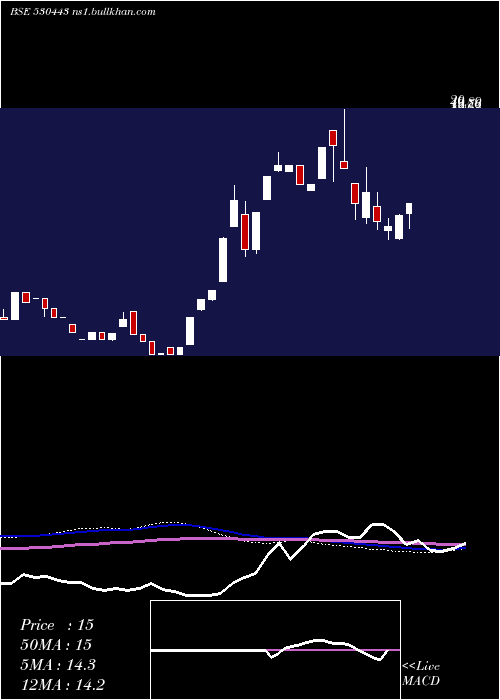  weekly chart KiranSyntex