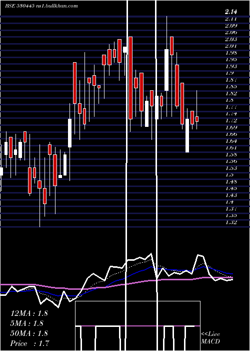  Daily chart SumeruInd