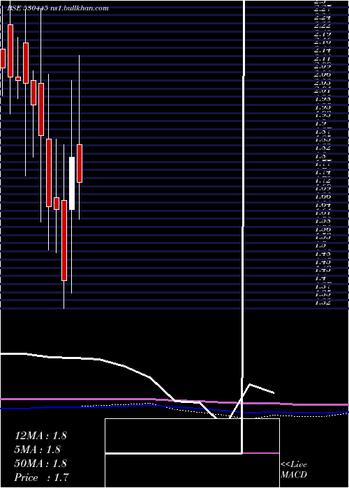  monthly chart SumeruInd