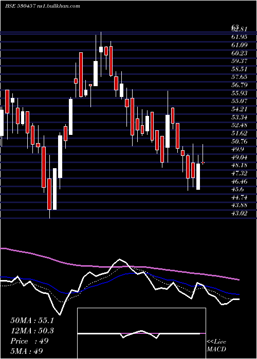  Daily chart CineradComm