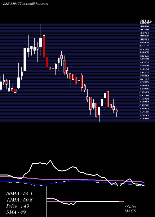  weekly chart CineradComm